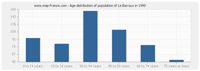 Age distribution of population of Le Barroux in 1999
